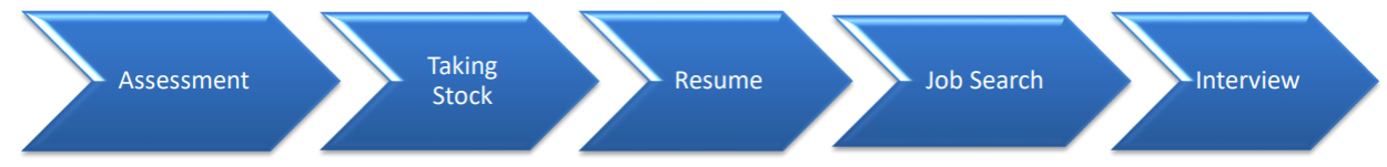 Best Job Ever Process